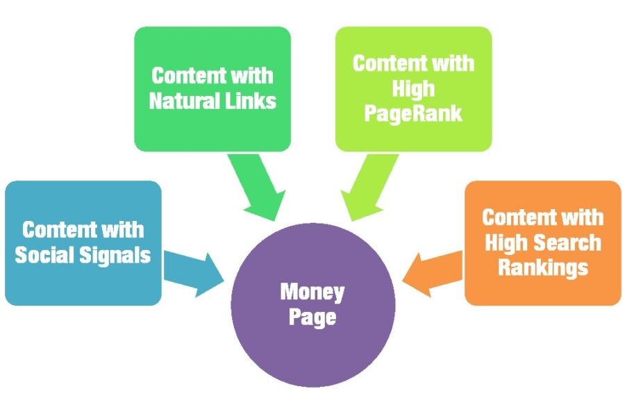 Create High Quality Relevant Content with best social and search factors