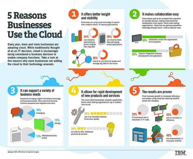 Why Businesses are embracing the cloud