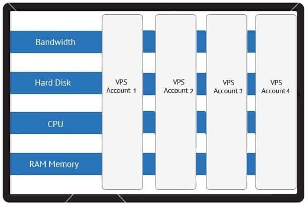 VPS hosting analogy screenshot