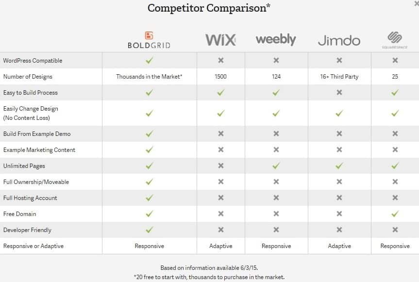 Boldgrid comparison chart findbestwebhosting com