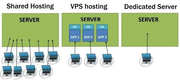 compare shared vs dedicated vs VPS hosting