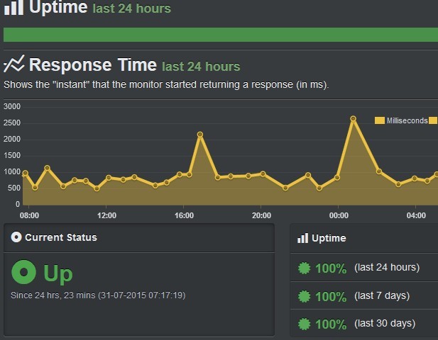 a2hosting-uptime