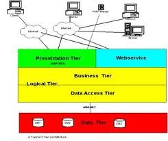 3-Tier-Code-Generator