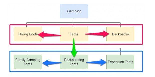 ecommerce category and subcategory optimization