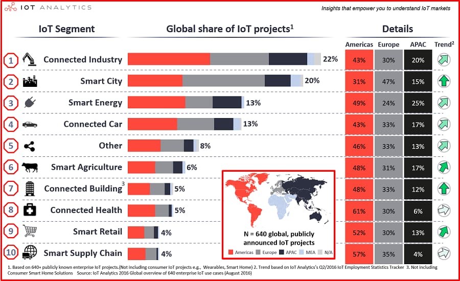 Analysis of the IoT Projects in the list (Segmented by IoT Segment and Location)