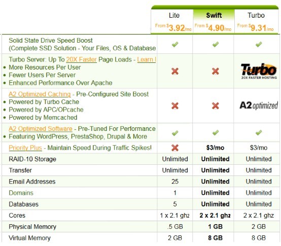 a2hosting-packages