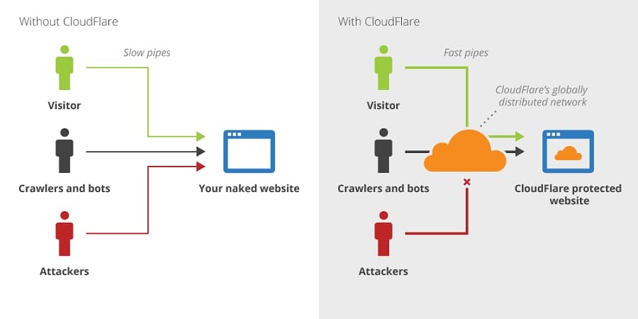 cloudfare pros