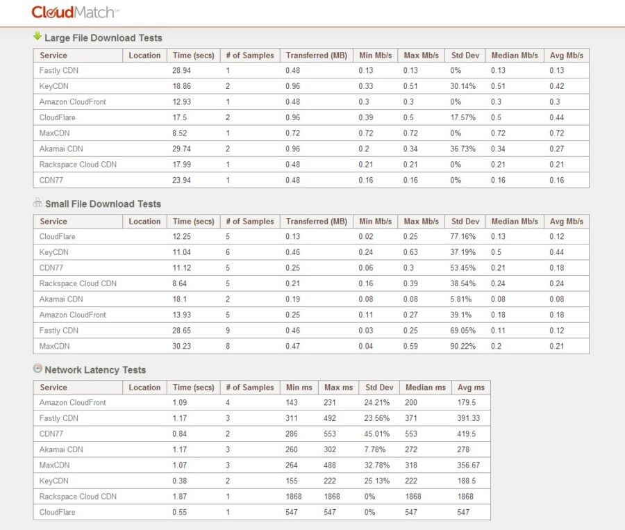 KeyCDN SpeedTest results