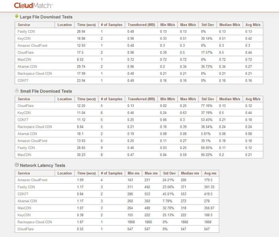 KeyCDN SpeedTest results