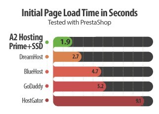 a2hosting-ssd